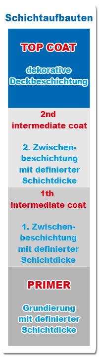 Schichtaufbau korrosionsbeständiger Lackierungen mit Nasslacken