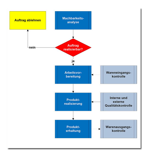 Planung des Beschichtungsvorhabens